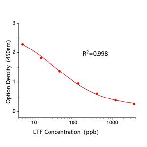 乳氟禾草灵(LTF)ELISA试剂盒