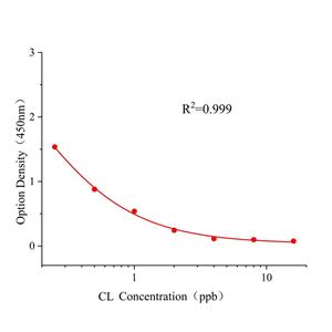 克伦特罗(CL)ELISA试剂盒