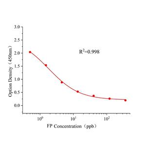 氟虫腈(FP)ELISA试剂盒