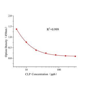 氯丙那林(CLP)ELISA试剂盒