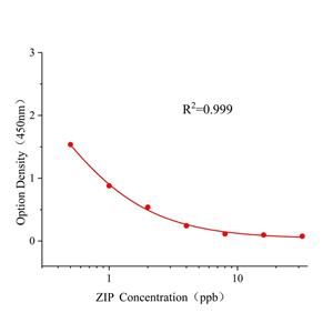 齐帕特罗(ZIP)ELISA试剂盒