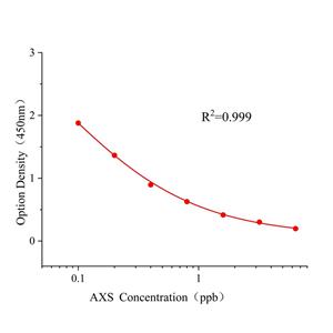 嘧菌酯(AXS)ELISA试剂盒