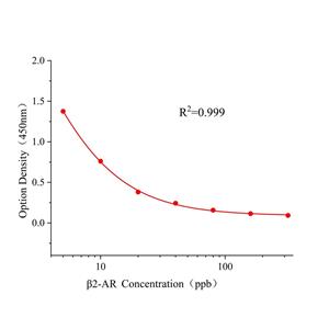 沙丁克伦二合一(β2-AR)ELISA试剂盒