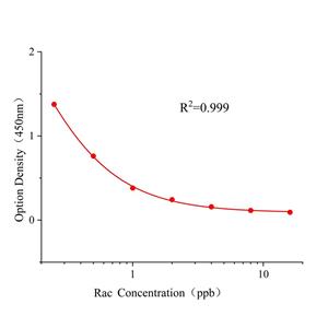 莱克多巴胺(Rac)ELISA试剂盒