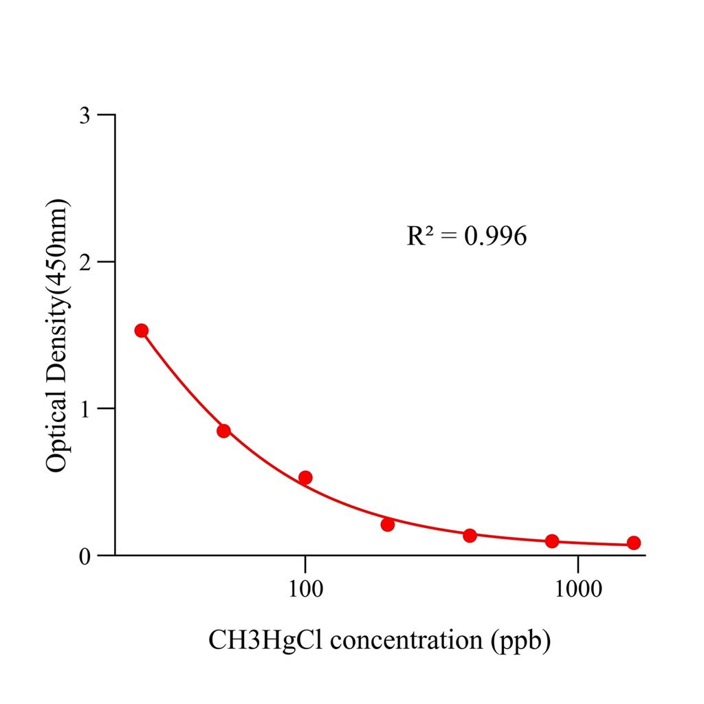 甲基汞(CH?HgCl)ELISA试剂盒,CH?HgCl ELISA KIT