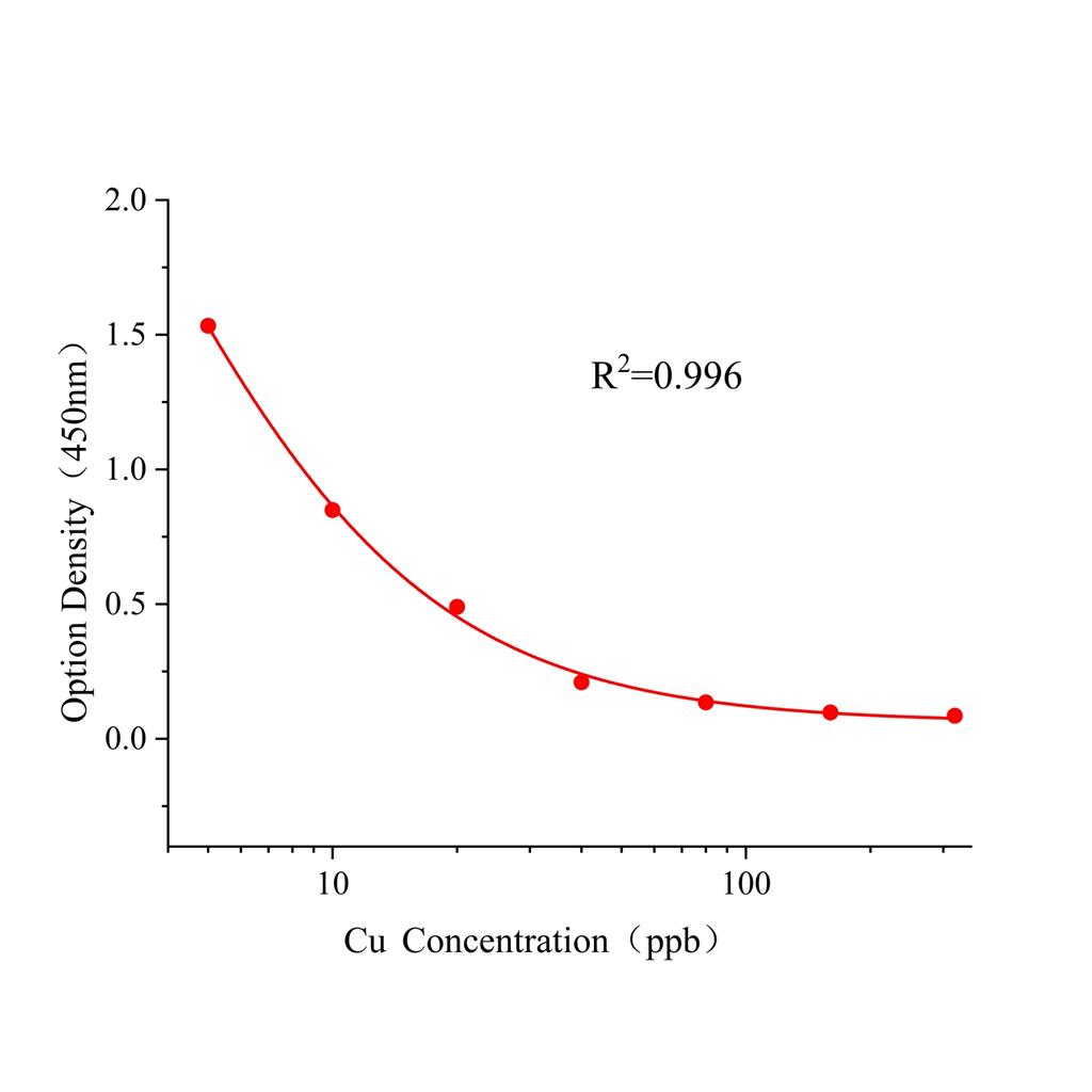 铜(Cu)ELISA试剂盒,Cu ELISA KIT