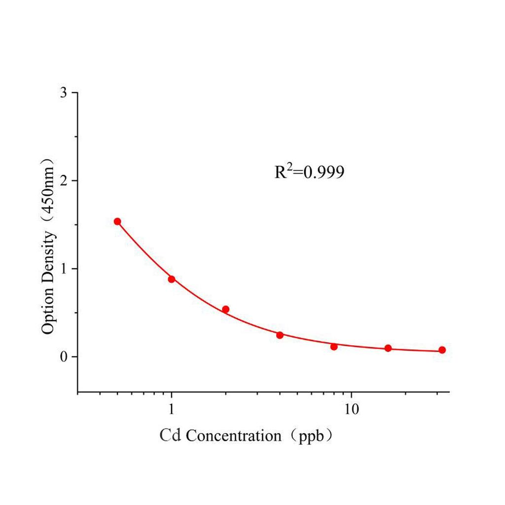 镉(Cd)ELISA试剂盒,Cd ELISA KIT