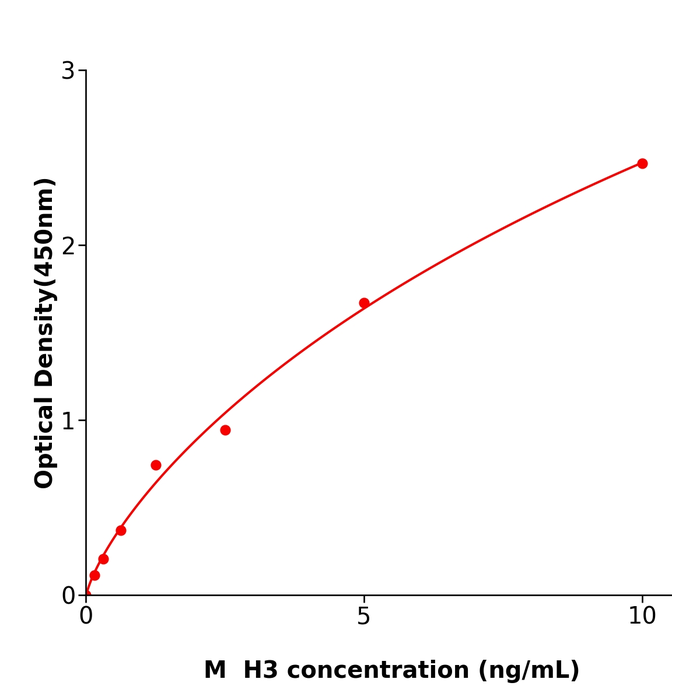 小鼠组蛋白H3(H3)  酶联试剂盒,Mouse H3  ELISA KIT