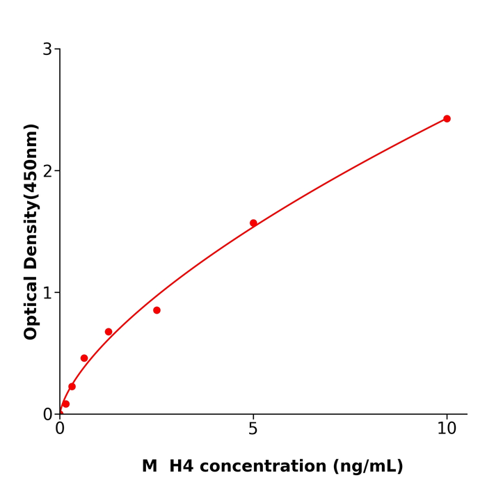 小鼠组蛋白H4(H4)  酶联免疫试剂盒,Mouse H4  ELISA KIT