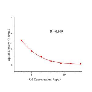 镉(Cd)ELISA试剂盒,Cd ELISA KIT
