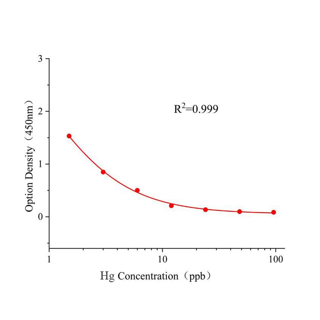汞(Hg)ELISA试剂盒,Hg ELISA KIT