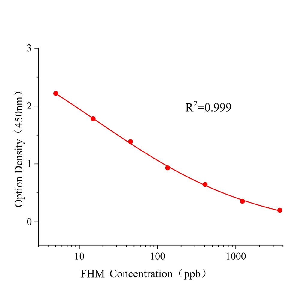 环酰菌胺(FHM)ELISA试剂盒,FHM ELISA KIT