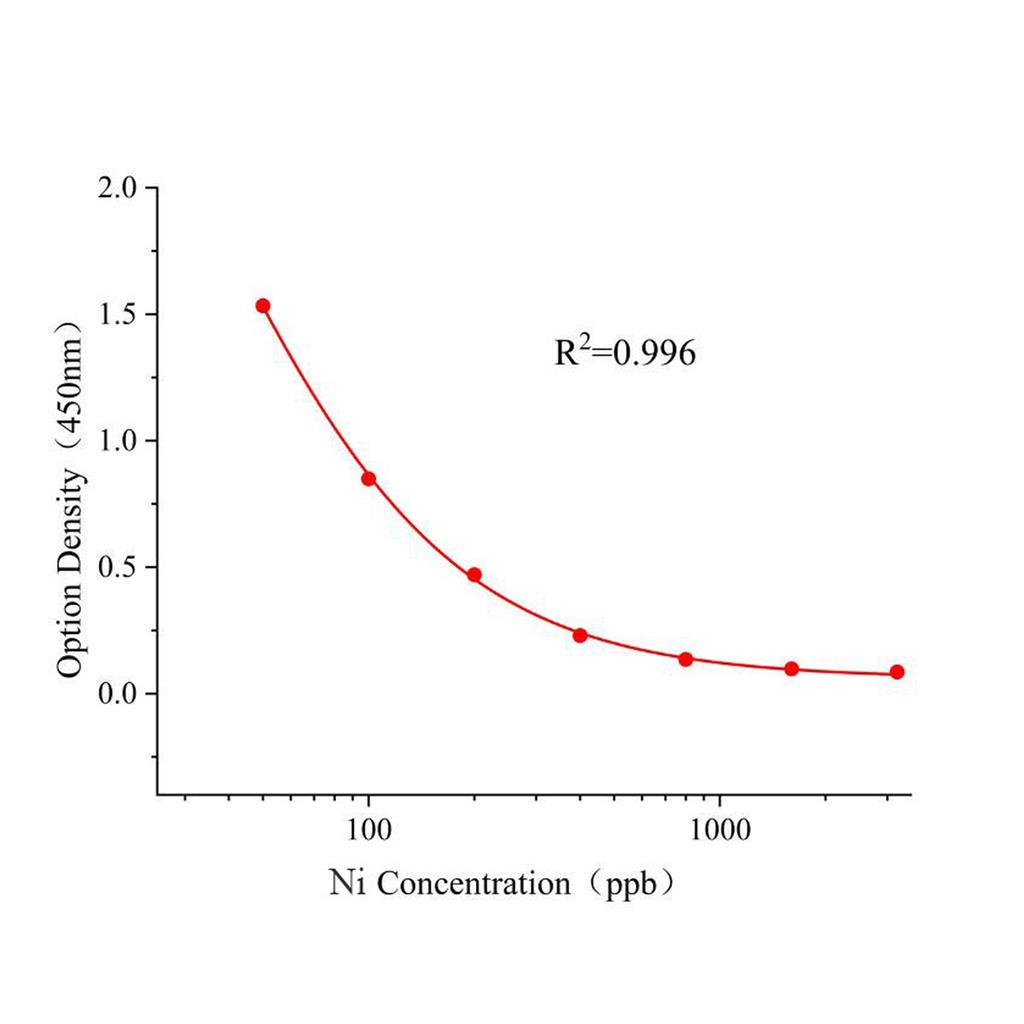 镍(Ni)ELISA试剂盒,Ni ELISA KIT