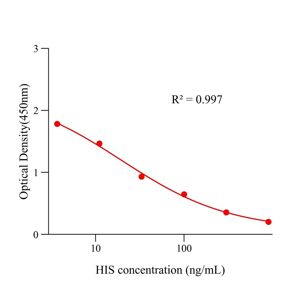组胺(HIS)ELISA试剂盒,HIS ELISA KIT