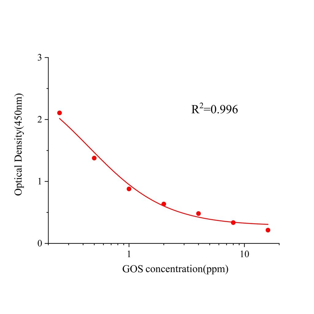 棉酚(GOS)ELISA试剂盒,GOS ELISA KIT