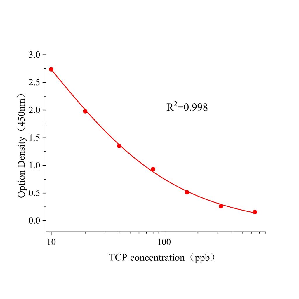 绿草定(TCP)ELISA试剂盒,TCP ELISA KIT