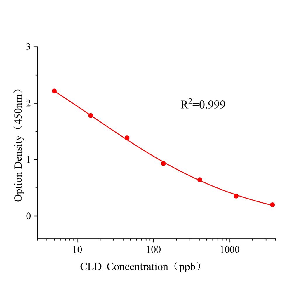 十氯酮(CLD)ELISA试剂盒,CLD ELISA KIT
