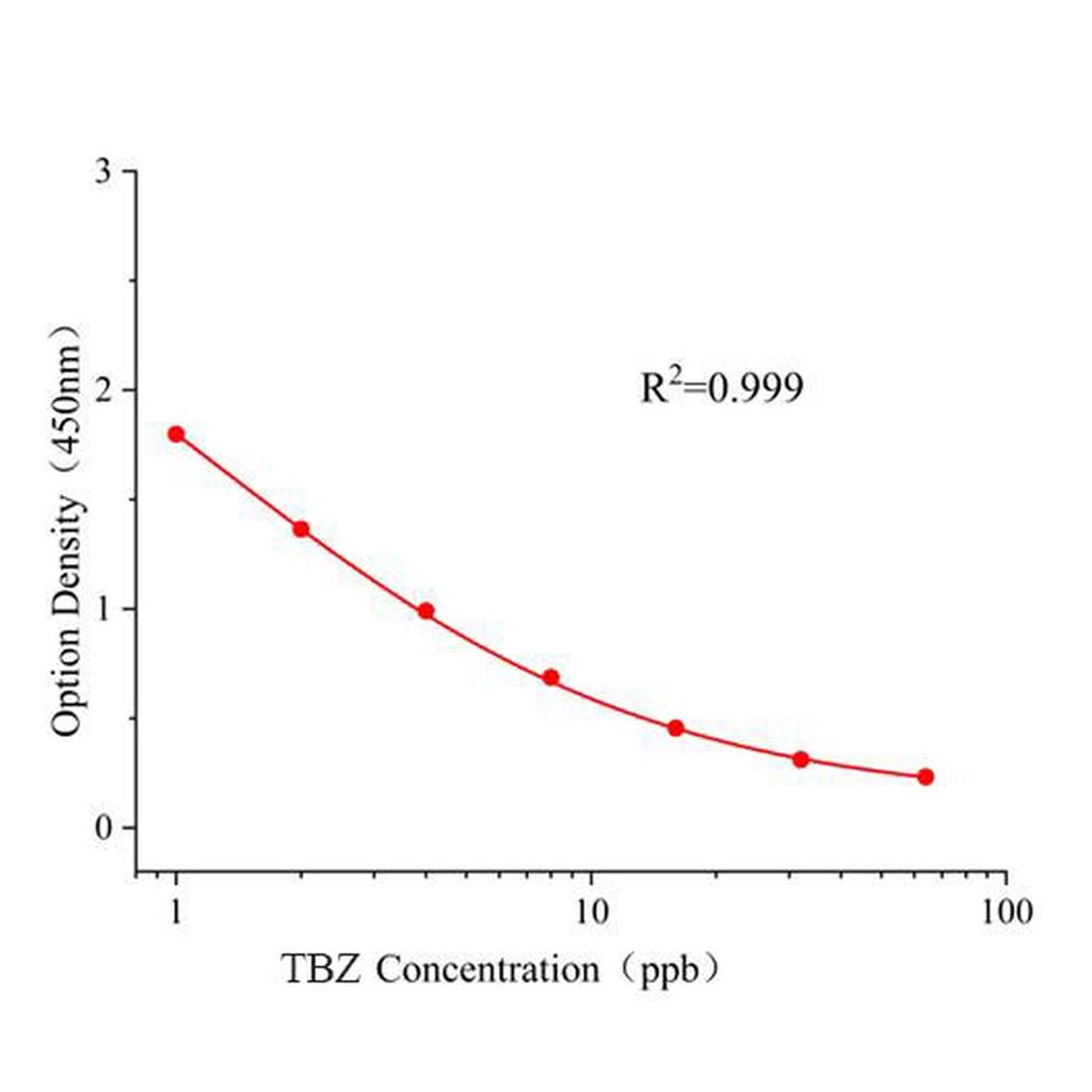 戊唑醇(TBZ)ELISA试剂盒,TBZ ELISA KIT