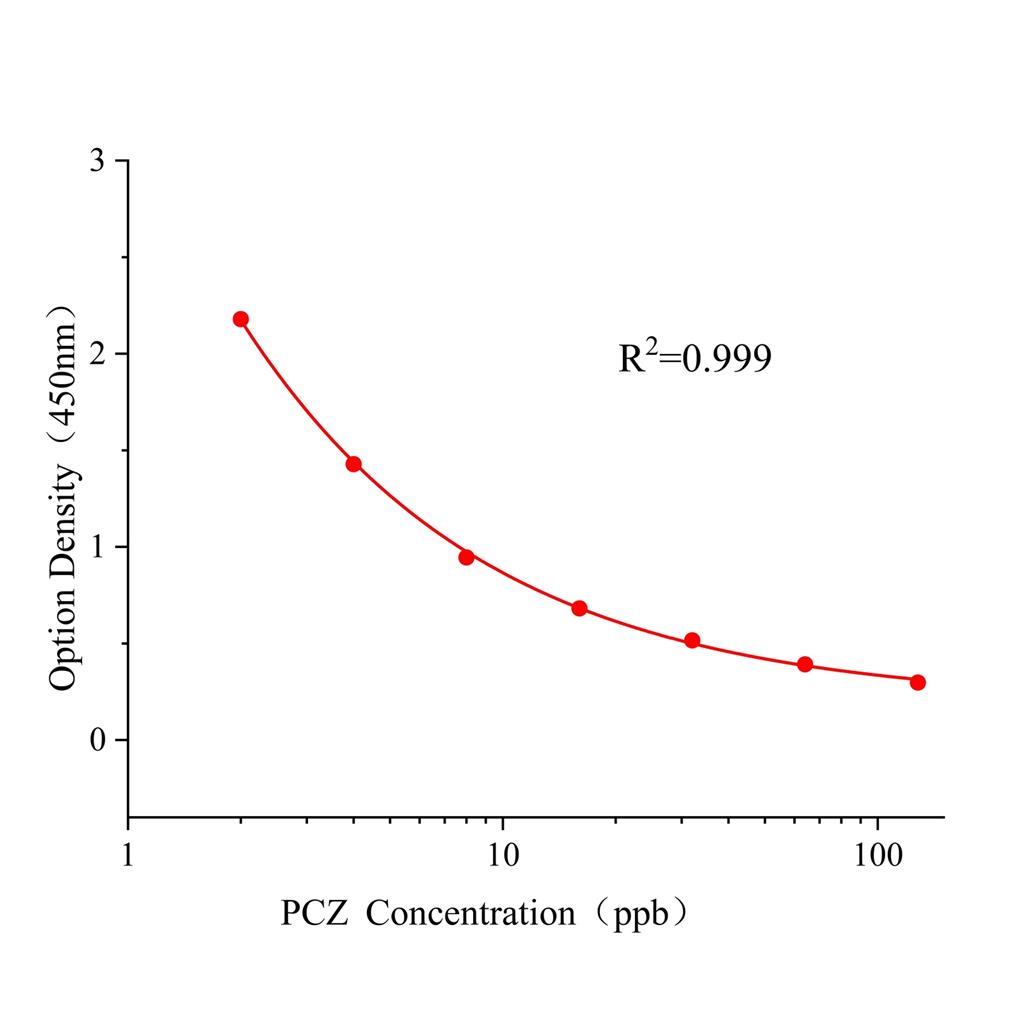 咪鲜胺(PCZ)ELISA试剂盒,PCZ ELISA KIT