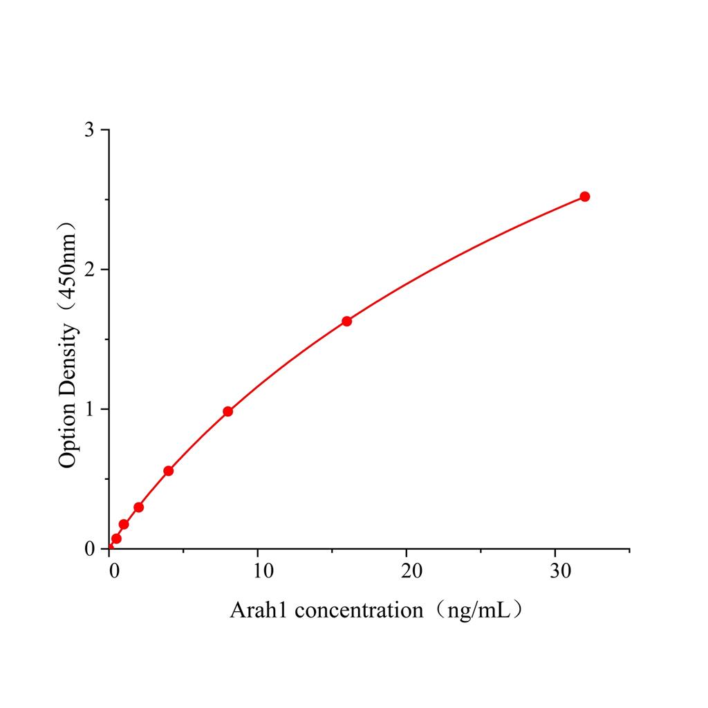 花生过敏原Ara H1(Arah1)ELISA试剂盒,Arah1 ELISA KIT