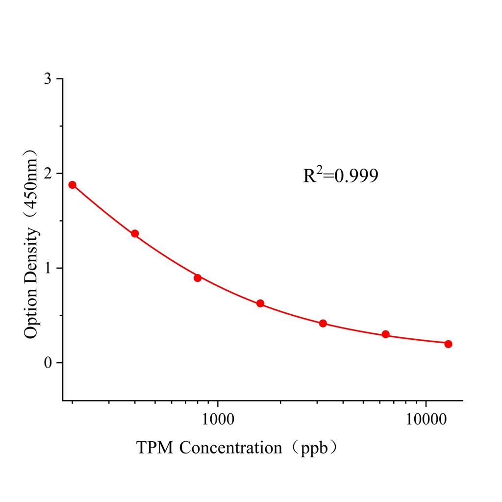 甲基硫菌灵(TPM)ELISA试剂盒,TPM ELISA KIT