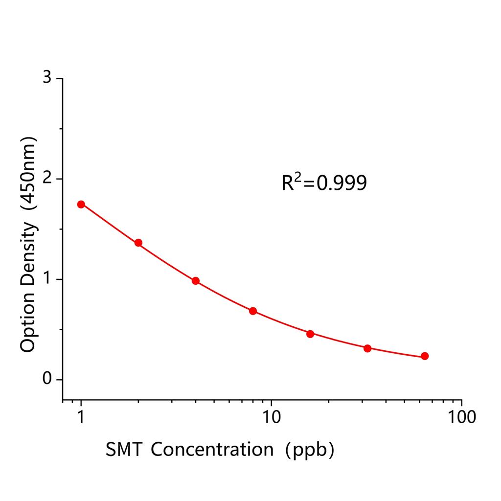 嘧磺隆(SMT)ELISA试剂盒,SMT ELISA KIT