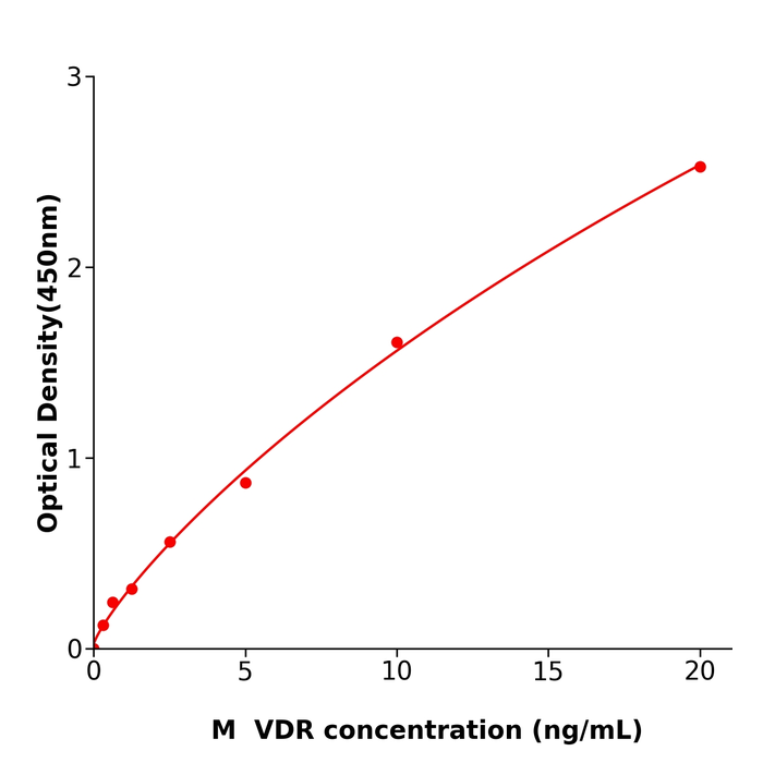 小鼠维生素D受体(VDR)  酶联免疫试剂盒,Mouse VDR  ELISA KIT