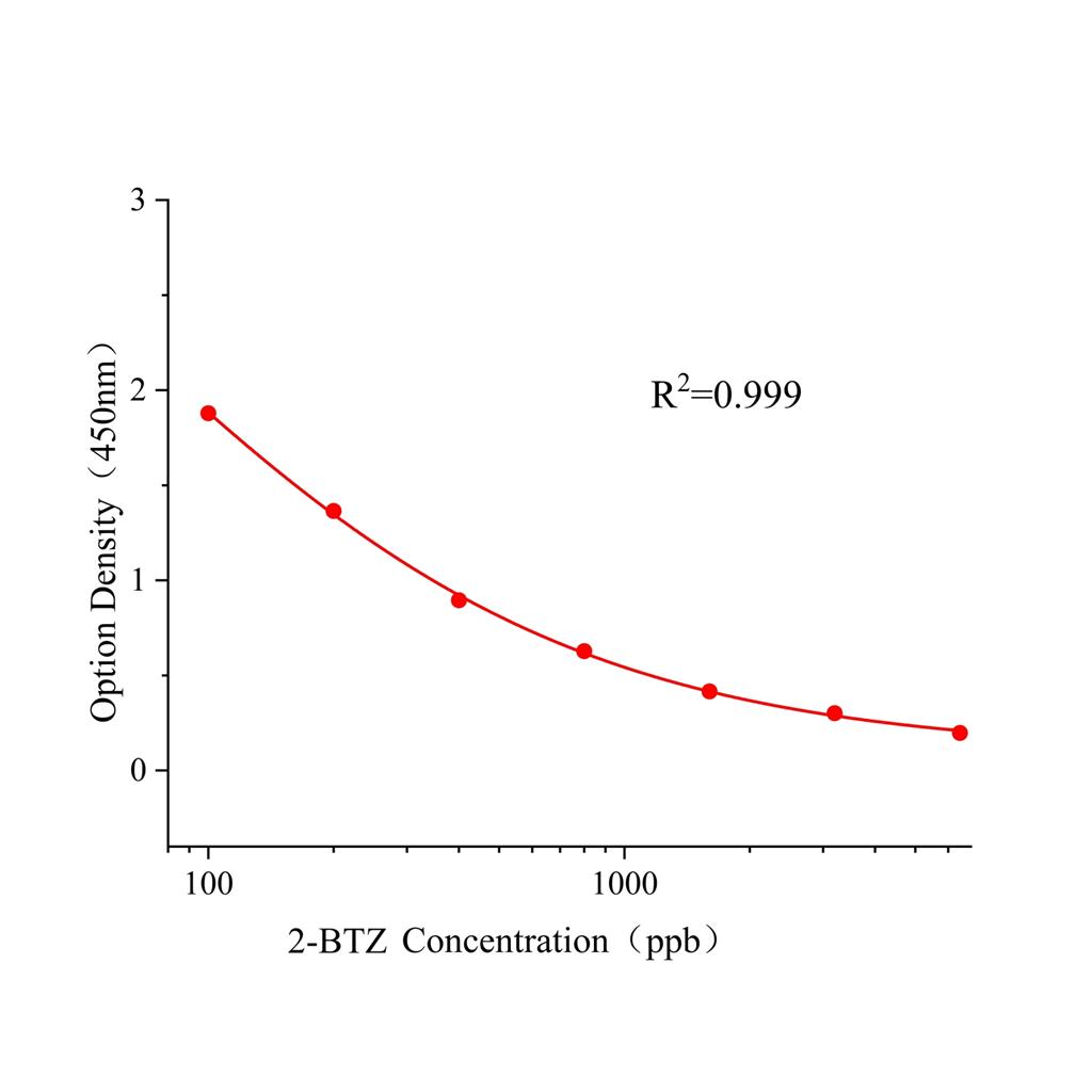 2-巯基苯并噻唑(2-BTZ)ELISA试剂盒,2-BTZ ELISA KIT