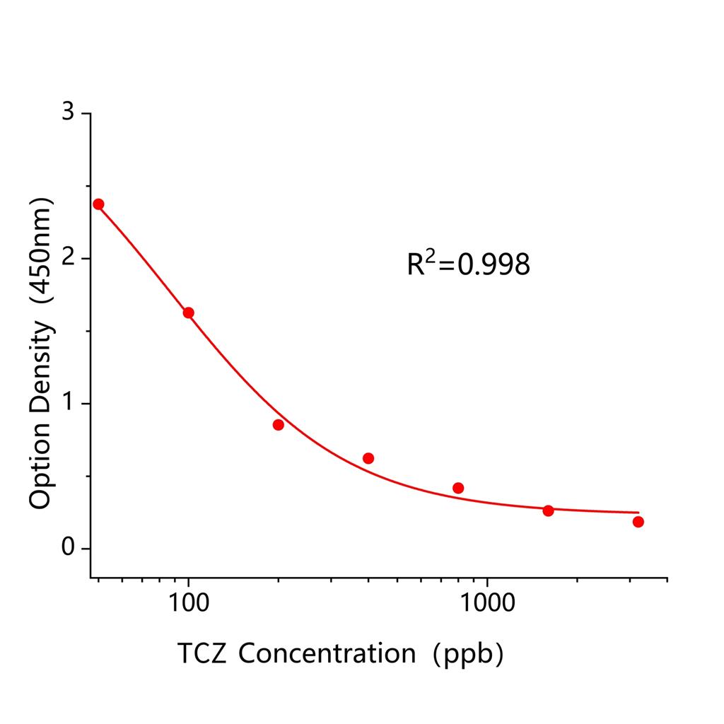 三环唑(TCZ)ELISA试剂盒,TCZ ELISA KIT