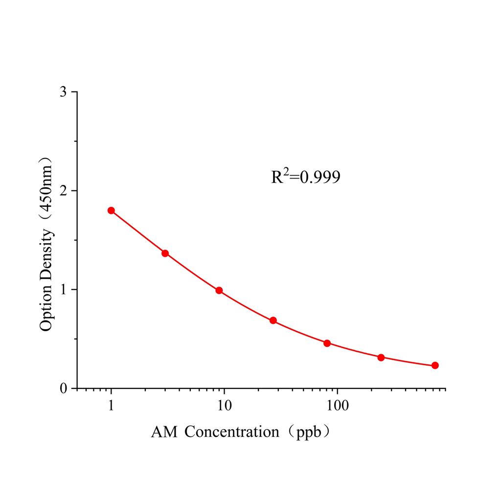 金刚烷胺(AM)ELISA试剂盒,AM ELISA KIT