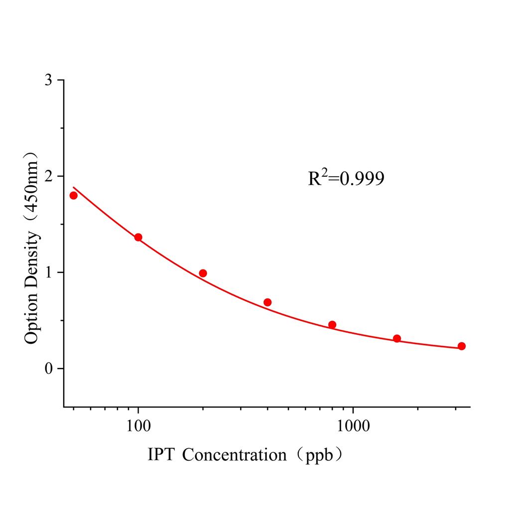 稻瘟灵(IPT)ELISA试剂盒,IPT ELISA KIT