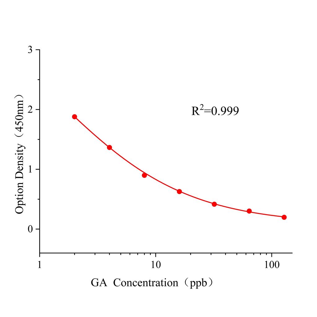赤霉素(GA)ELISA试剂盒,GA ELISA KIT