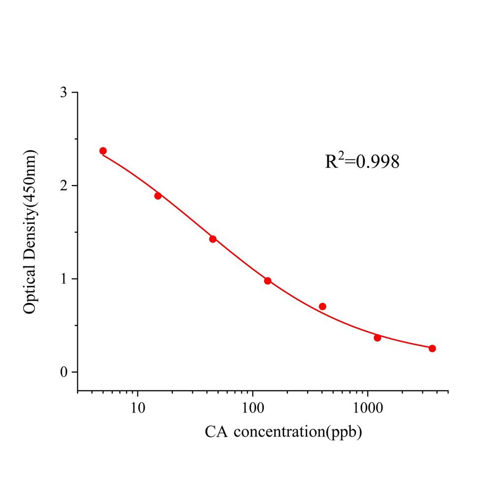 鼠尾草酸(CA)ELISA试剂盒,CA ELISA KIT