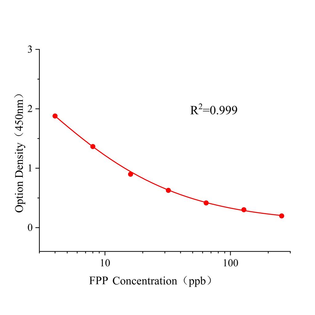 甲氰菊酯(FPP)ELISA试剂盒,FPP ELISA KIT
