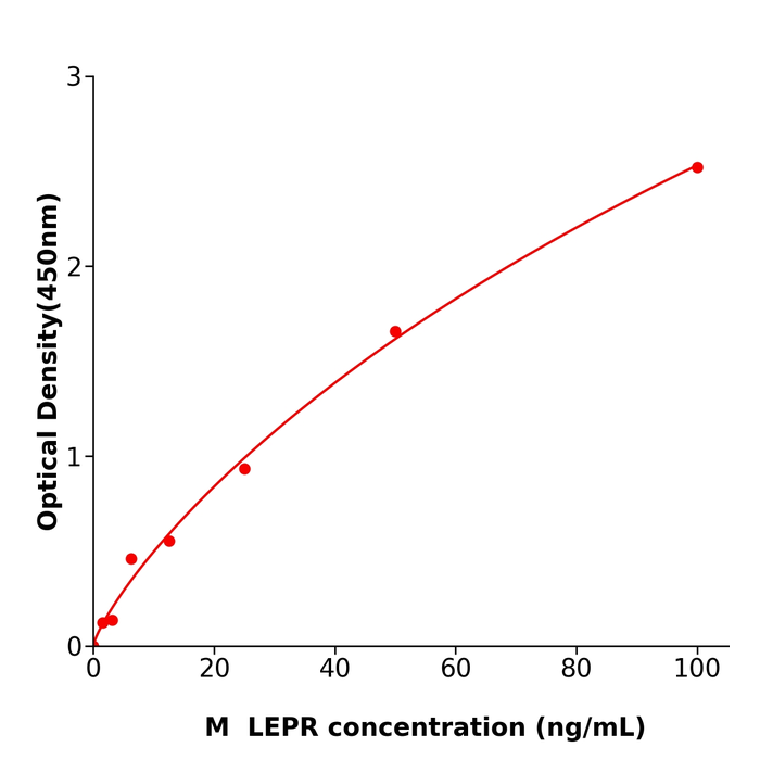 小鼠瘦素受体(LEPR)  酶联试剂盒,Mouse LEPR  ELISA KIT