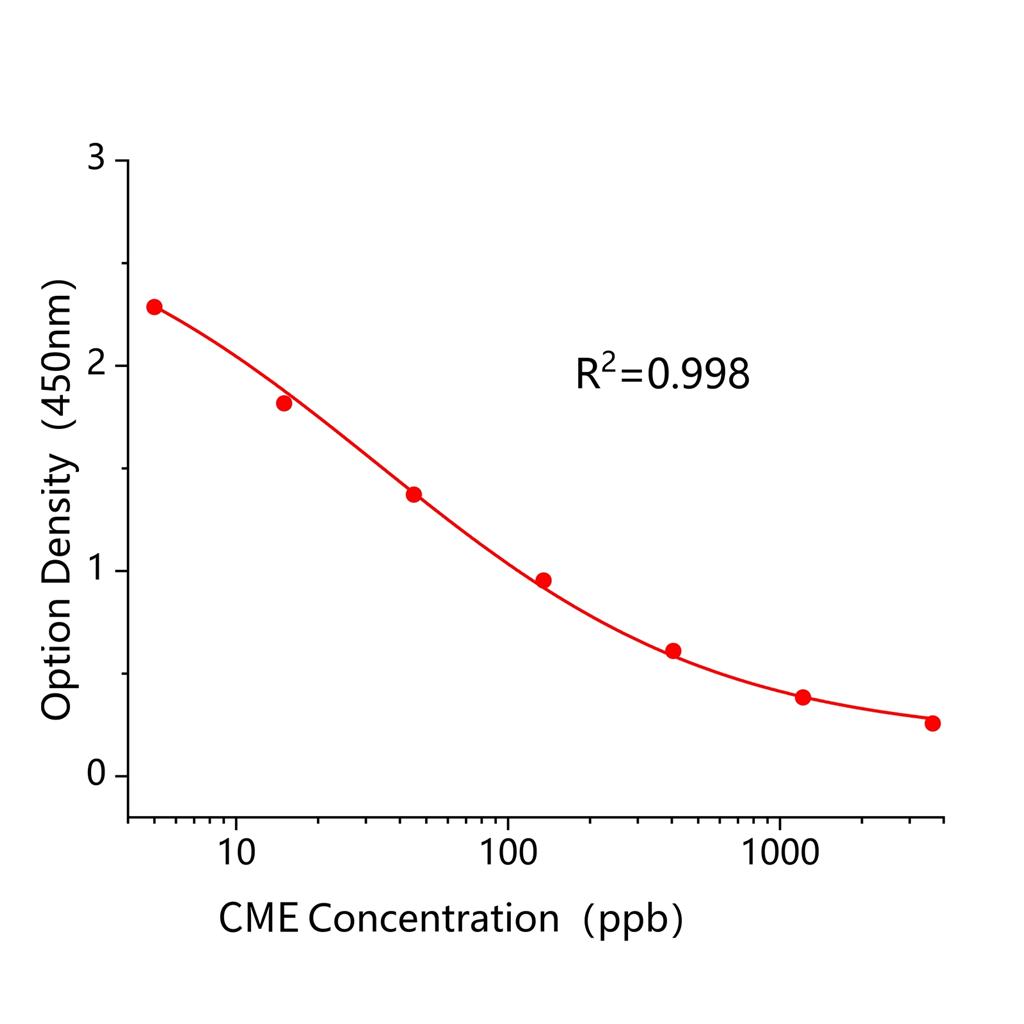 氯嘧磺隆(CME)ELISA试剂盒,CME ELISA KIT