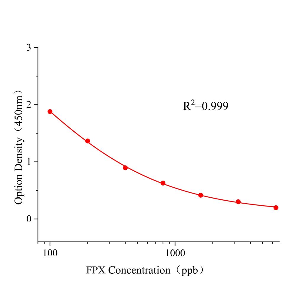 唑螨酯(FPX)ELISA试剂盒,FPXM ELISA KIT