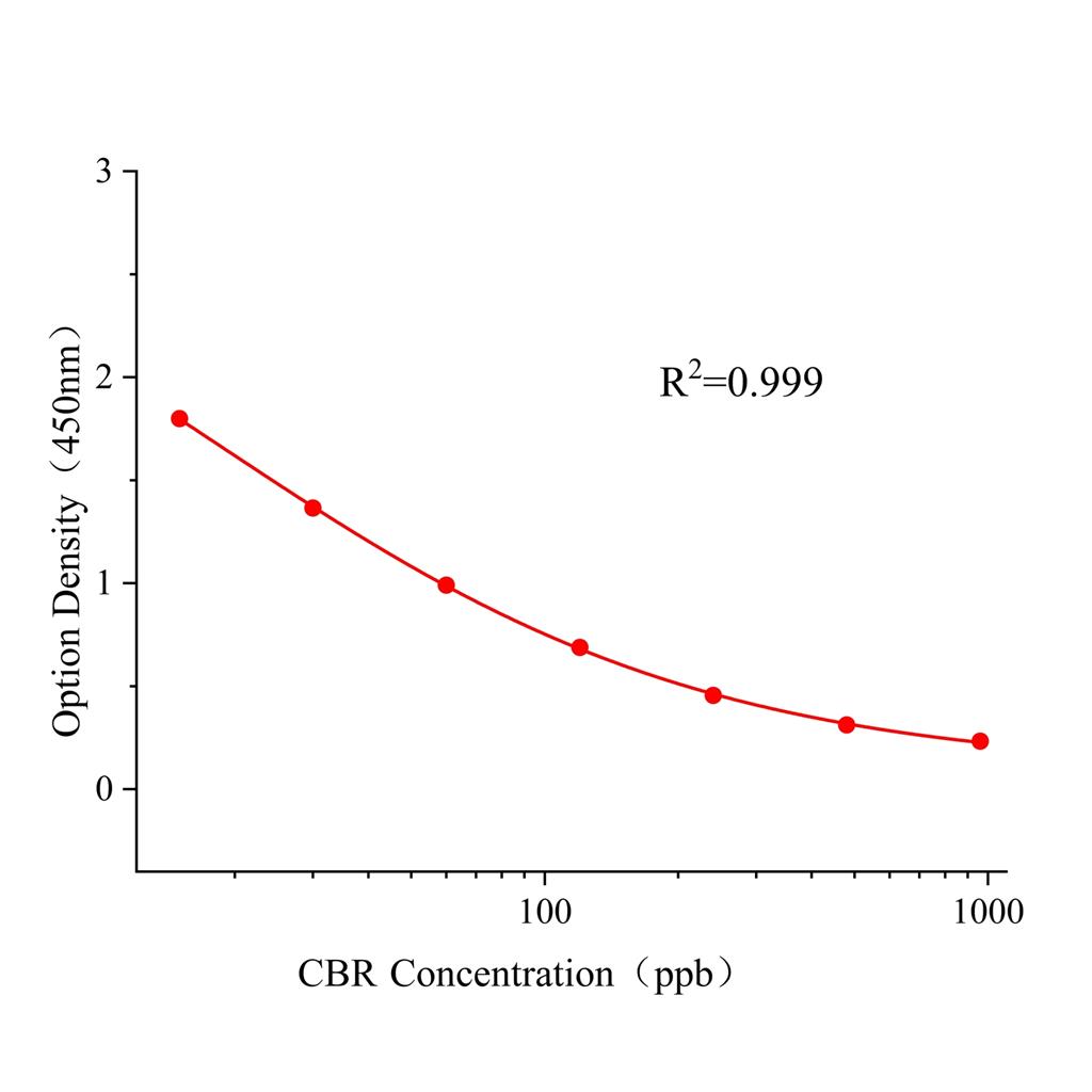 甲萘威(CBR)ELISA试剂盒,CBR ELISA KIT