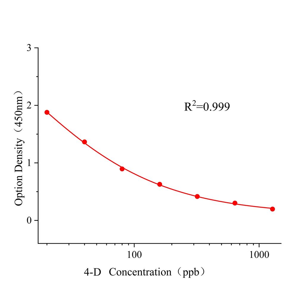 4-氯苯氧乙酸(4-D)ELISA试剂盒,4-D ELISA KIT