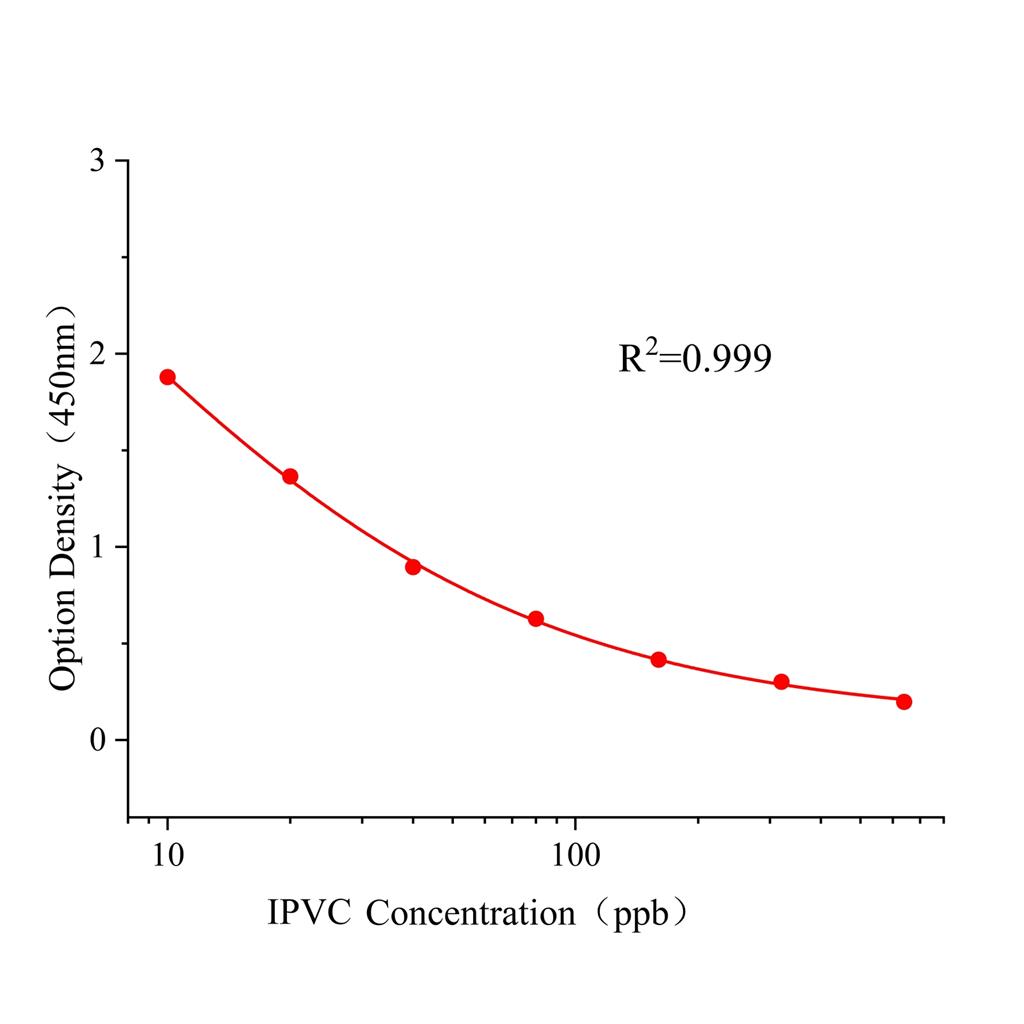 缬霉威(IPVC)ELISA试剂盒,IPVC ELISA KIT