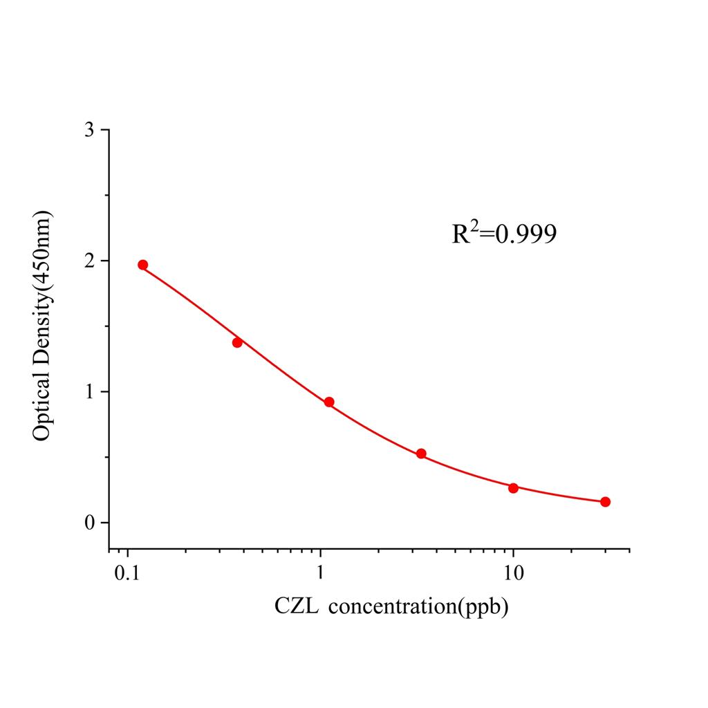 卡拉洛尔(CZL)ELISA试剂盒,CZL ELISA KIT