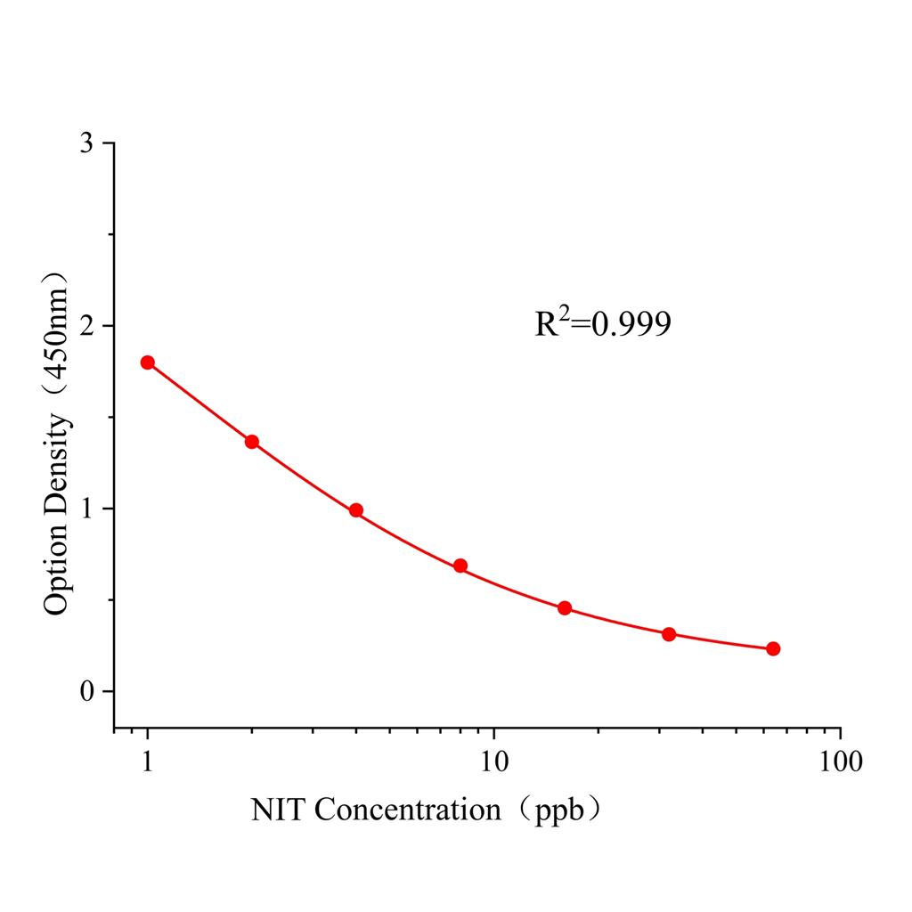 烯啶虫胺(NIT)ELISA试剂盒,NIT ELISA KIT