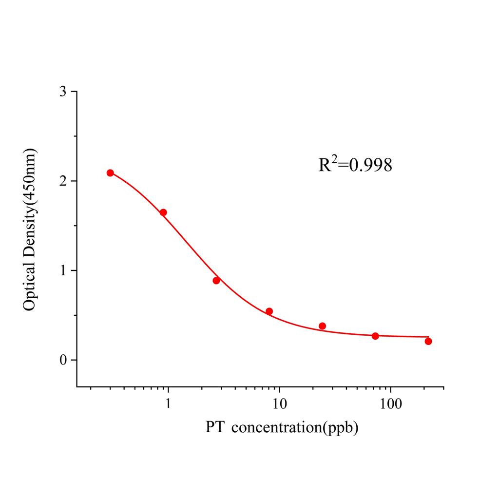 酚酞(PT)ELISA试剂盒,PT ELISA KIT