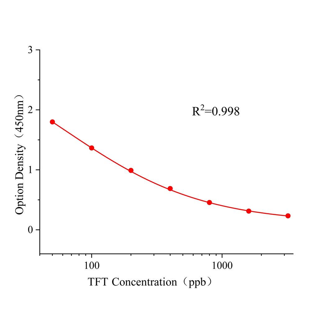 肟菌酯(TFT)ELISA试剂盒,TFT ELISA KIT