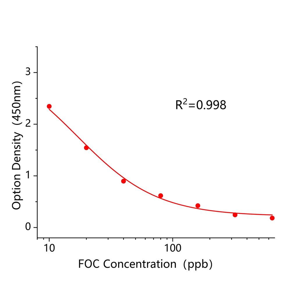 苯氧威(FOC)ELISA试剂盒,FOC ELISA KIT