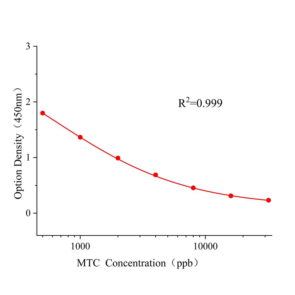 速灭威(MTC)ELISA试剂盒,MTC ELISA KIT