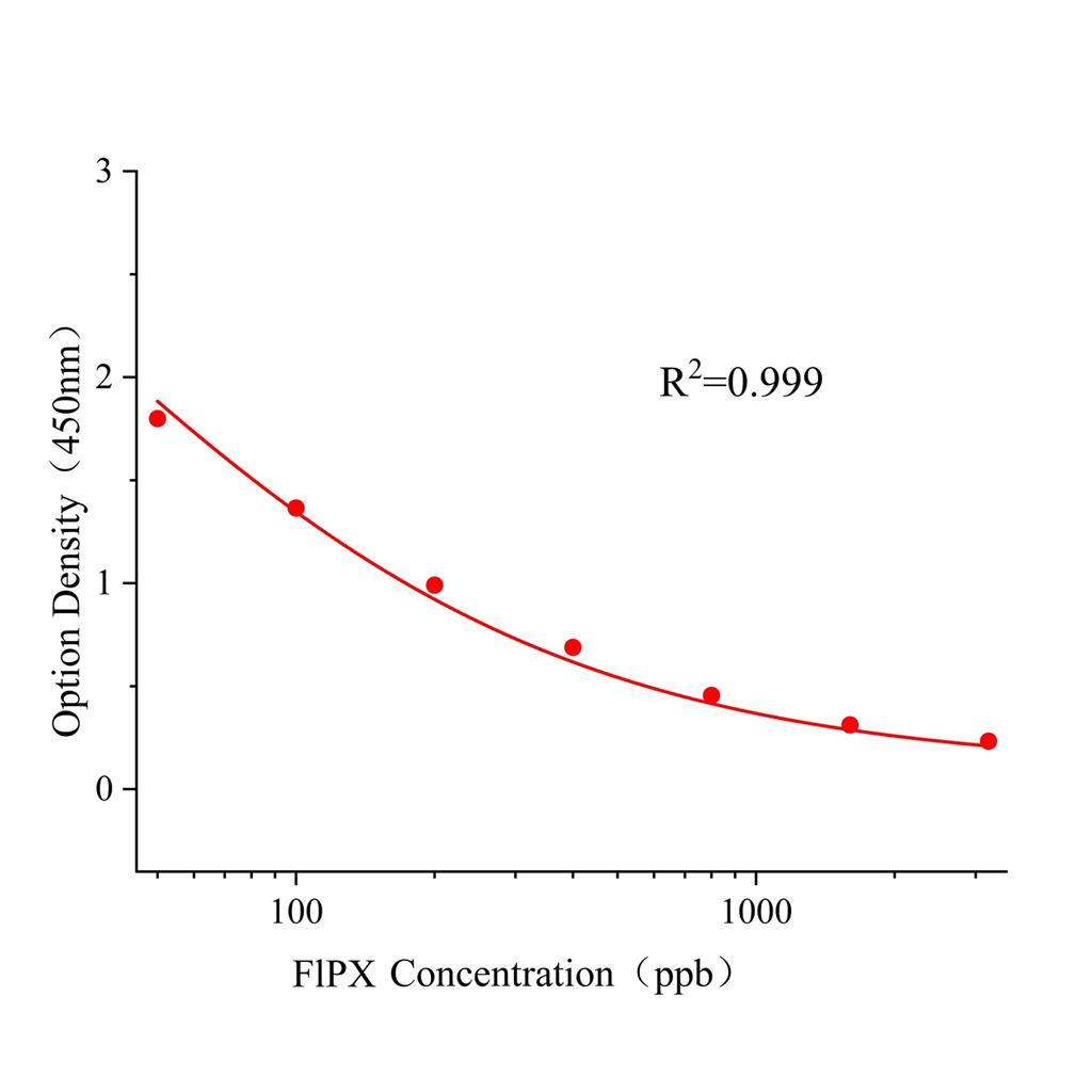 吡啶菌酰胺(FlPX)ELISA试剂盒,FlPX ELISA KIT