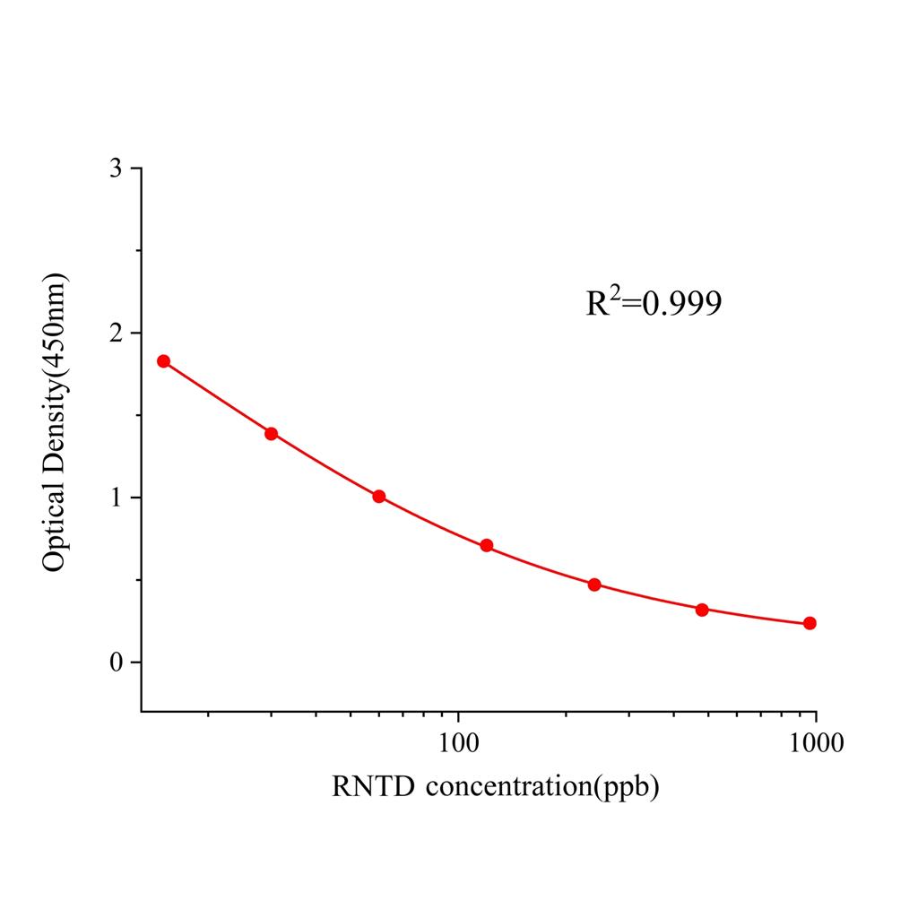 雷尼替丁(RNTD)ELISA试剂盒,RNTD ELISA KIT