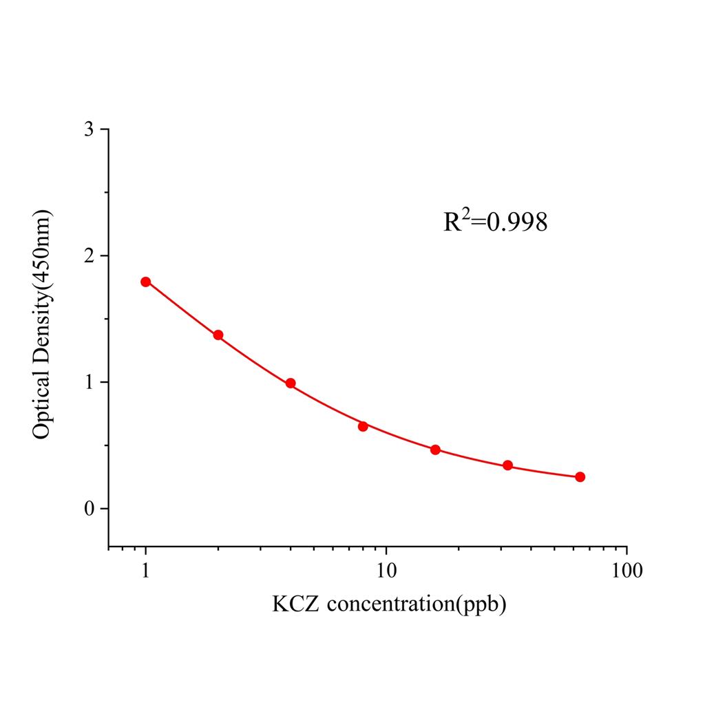 酮康唑(KCZ)ELISA试剂盒,KCZ ELISA KIT