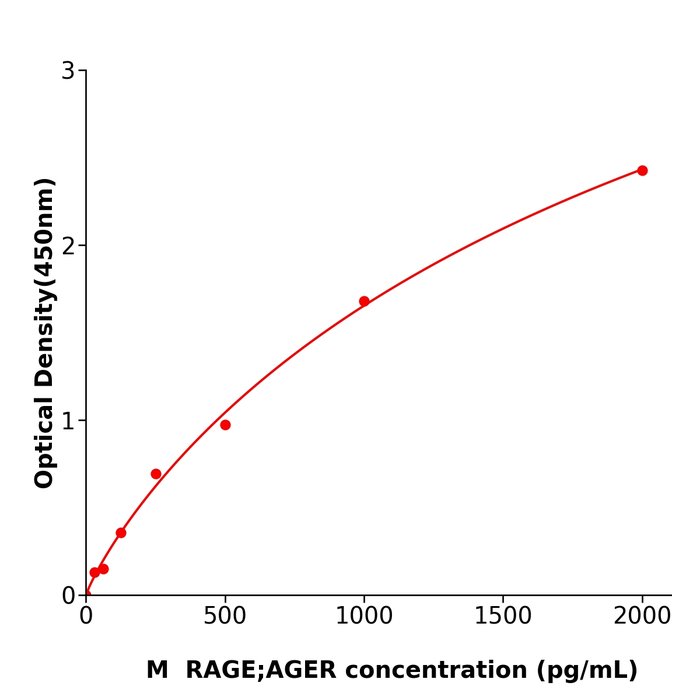 小鼠晚期糖基化终末产物受体(RAGE/AGER)  酶免试剂盒,Mouse RAGE / AGER  ELISA KIT